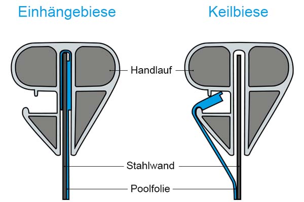 Unterschied-Keilbiese-und-Einh-ngebiese